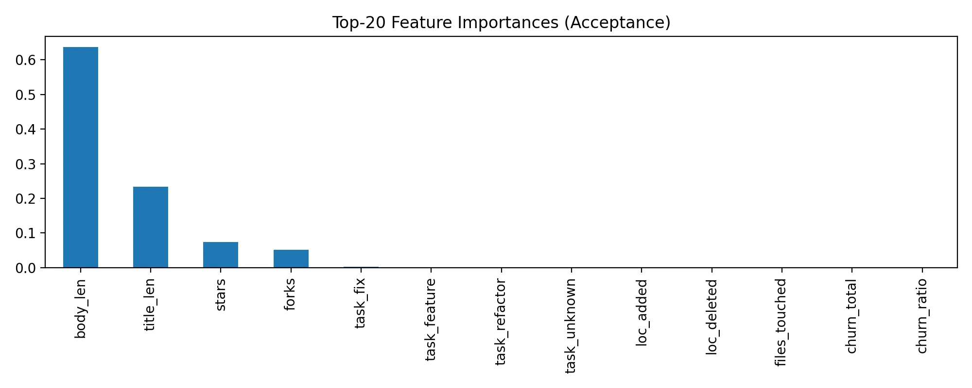 Bar chart of the top Random Forest feature importances for PR acceptance: body length dominates, then title length, stars and forks; diff-size features are near zero