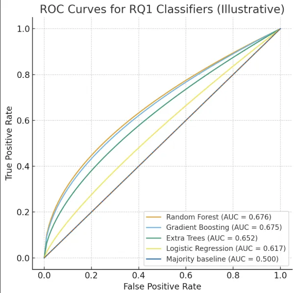 Illustrative ROC curves for the RQ1 classifiers based on their reported AUCs. Random Forest and Gradient Boosting bend above the diagonal; the majority baseline sits on it
